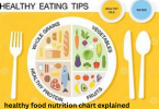 healthy food nutrition chart explained